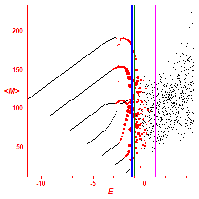 Peres lattice <M>
